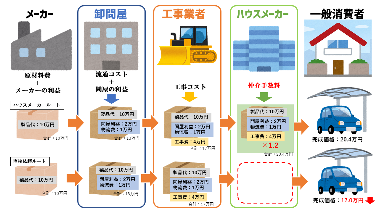 なんでハウスメーカーの外構工事が高いのか 業界の構造 庭ファン 新築外構 エクステリア工事を賢く安くできるお得情報を配信