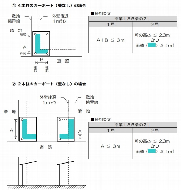 事例１：福岡県北九州市のカーポートの建築面積の取り扱い