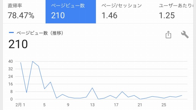 このサイトの2月度のPV数(実データです)
