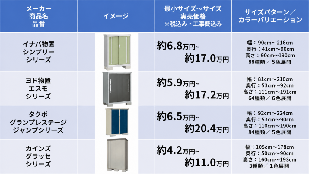 2026年版：物置はホームセンターが最安！イナバ・ヨド・タクボ比較｜庭