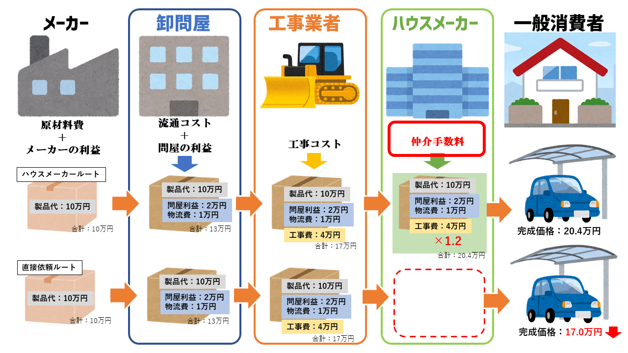 外構工事を最安値で狙うなら仲介手数料を減らす
