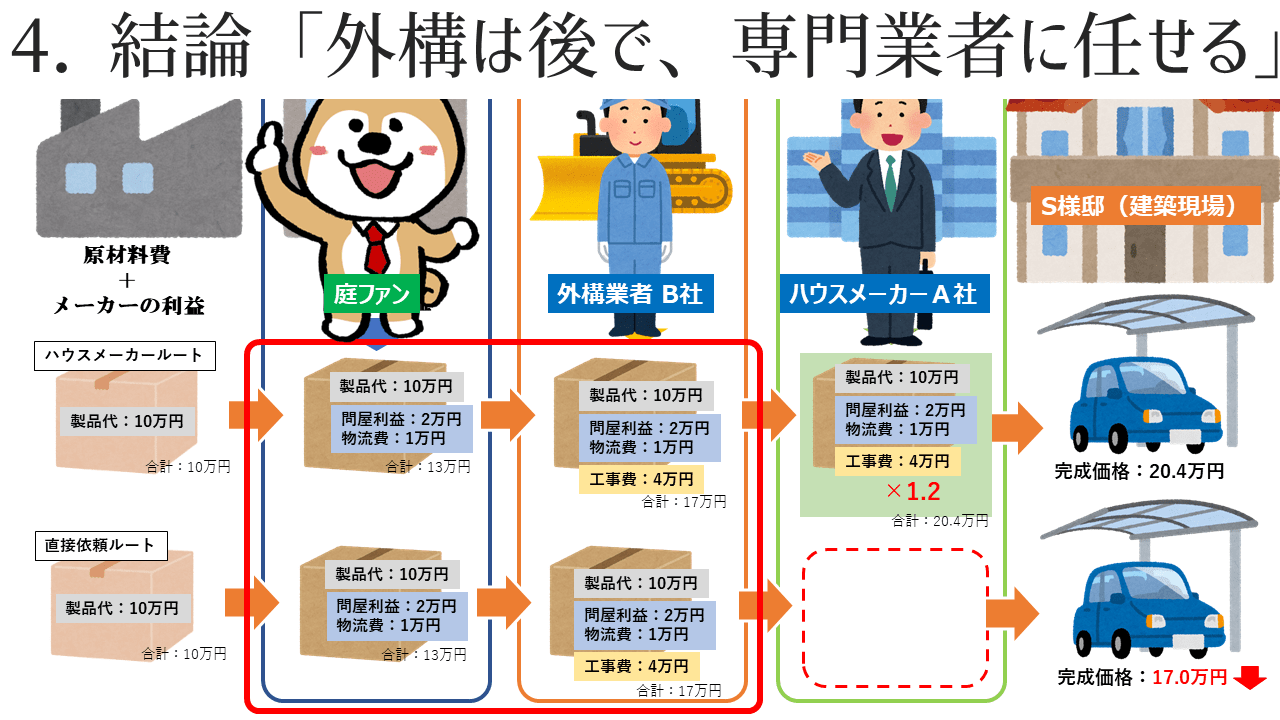 外構はハウスメーカーに頼まず、外構業者に任せる!