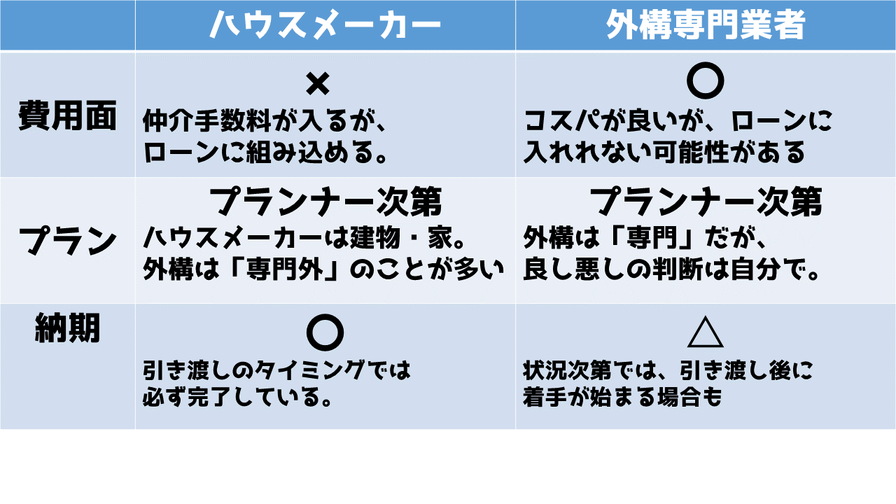 外構は、ハウスメーカーor外構業者どちらがいいの?