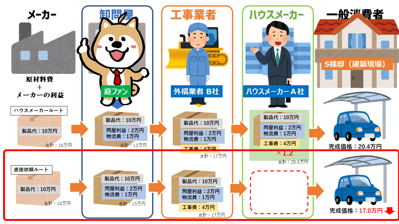 卸問屋が経験した笑えない話