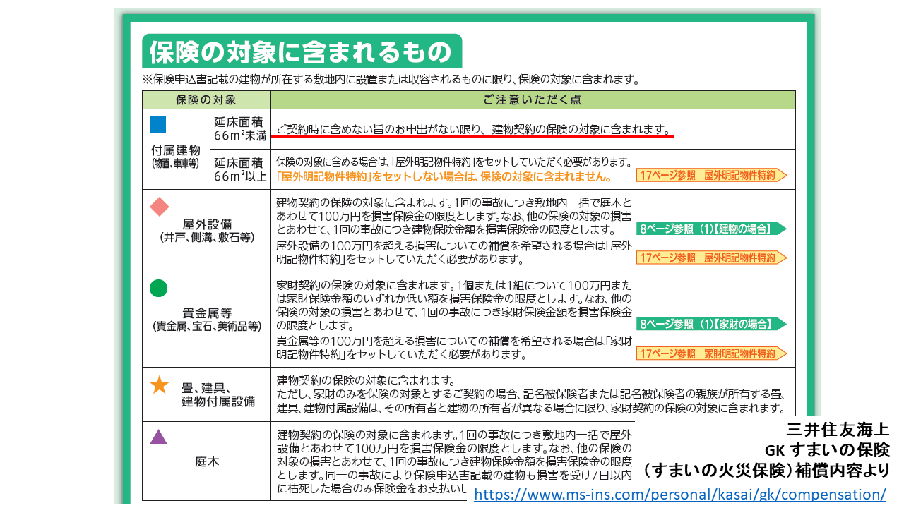 三井住友海上GKすまいの火災保険補償内容