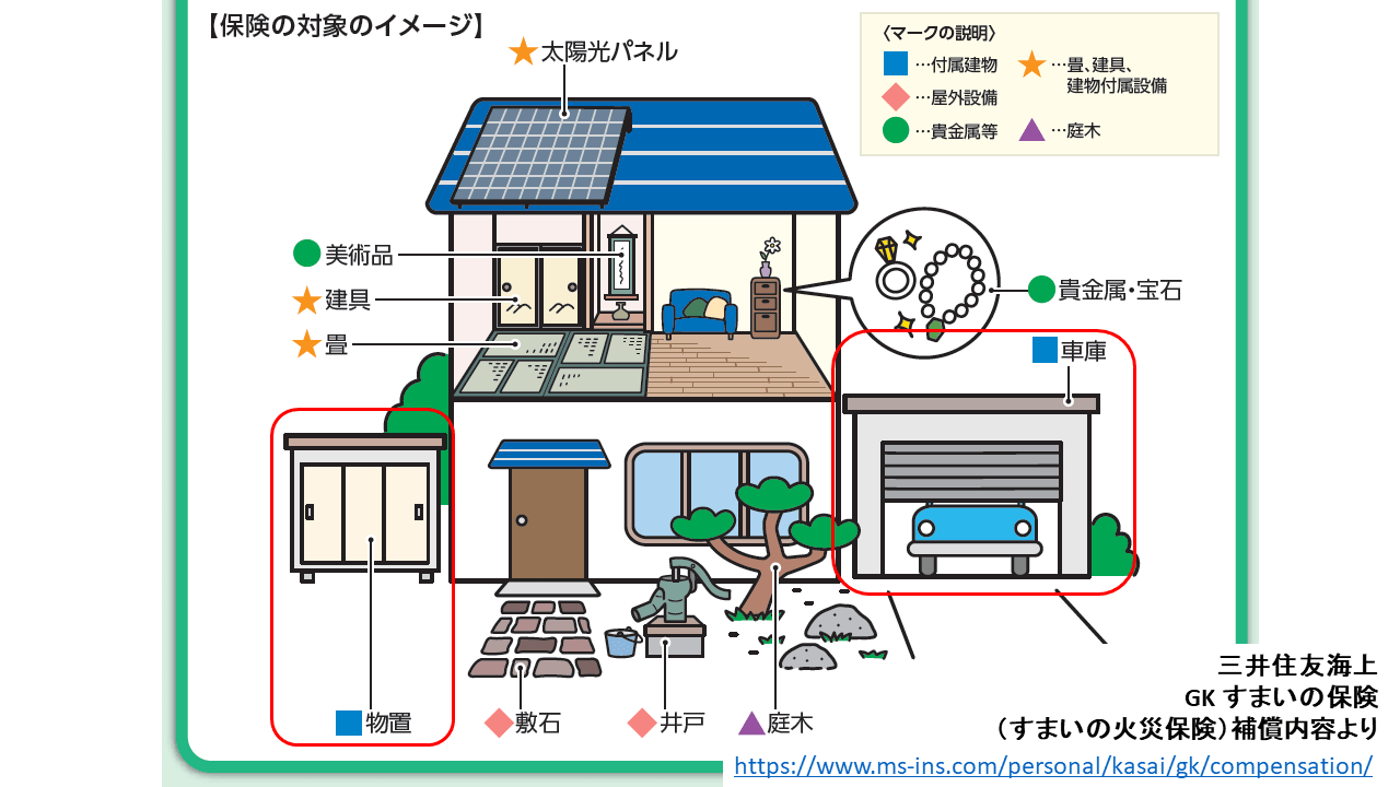 保険の対象のイメージ図