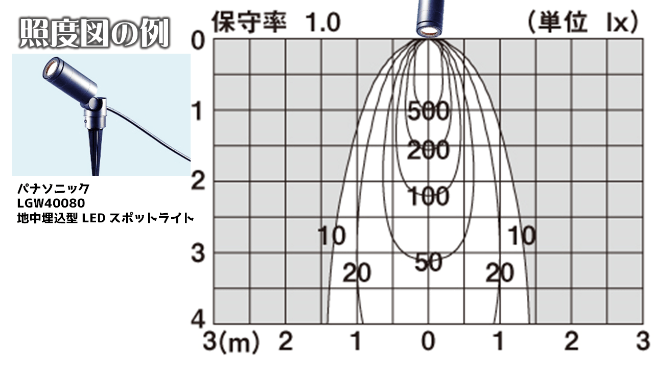 お庭の照明基礎知識4:照度図の読み方