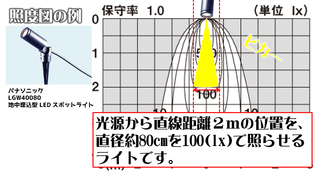パナソニック 地中埋込型 スポットライトを照らした際のルクス