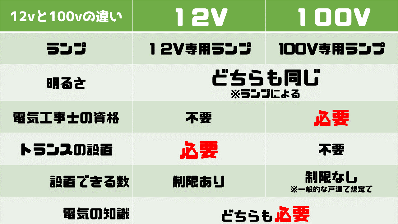 お庭の照明基礎知識3:12vと100vの違い