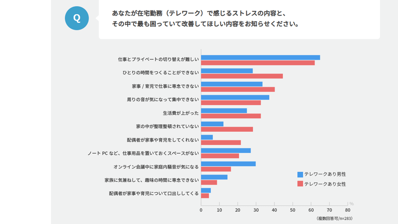 大和ハウス新しい生活様式第調査から引用