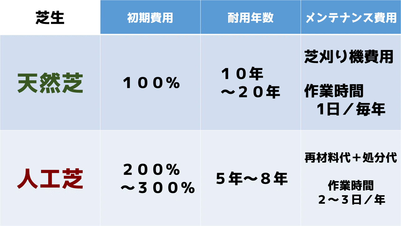 素材別ランニングコスト:芝生