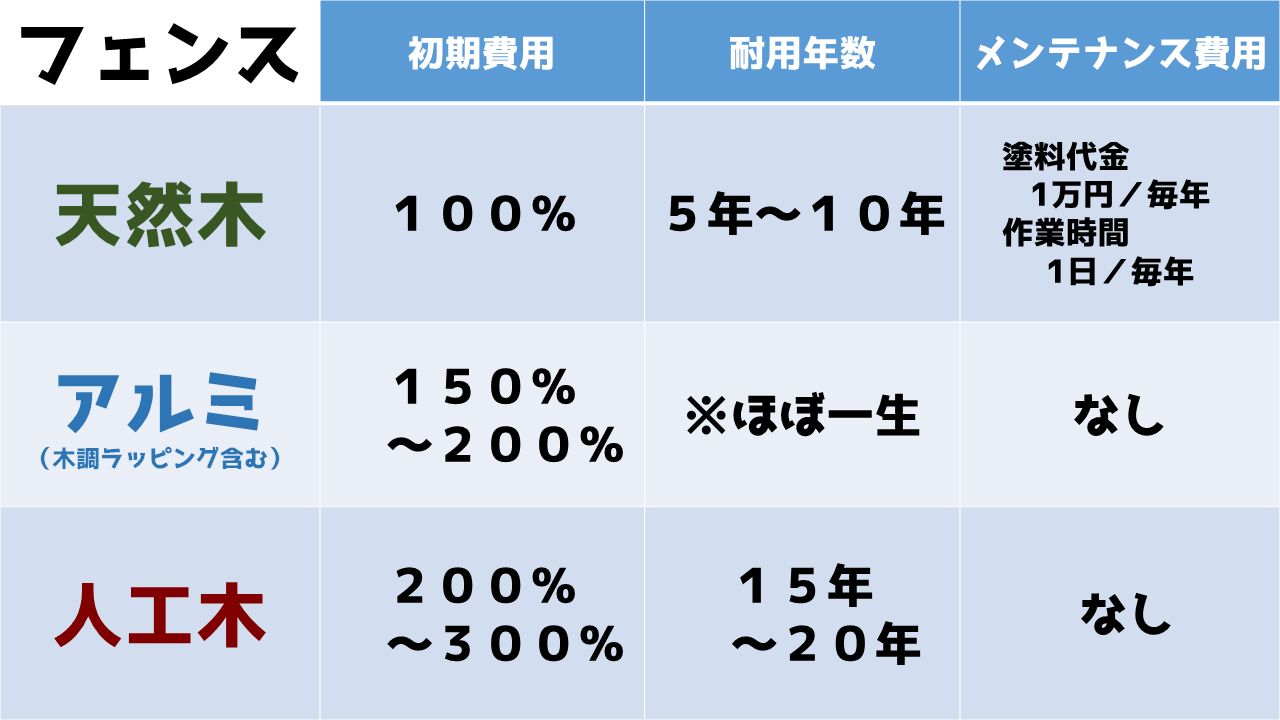 素材別ランニングコスト:フェンス