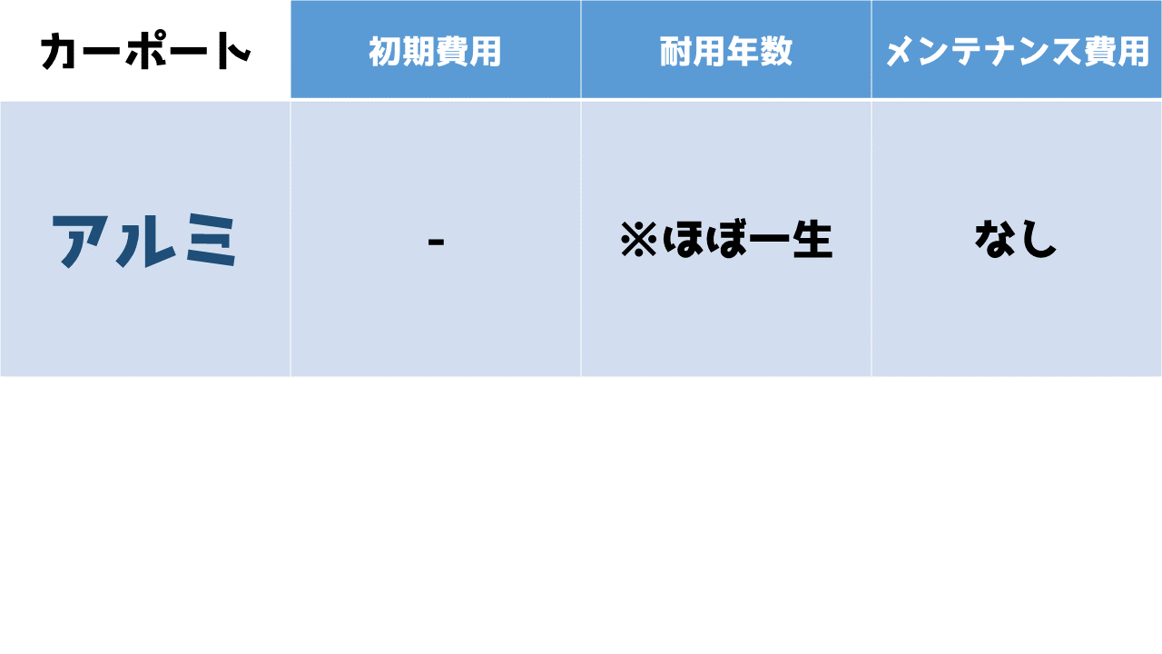 素材別ランニングコスト:カーポート