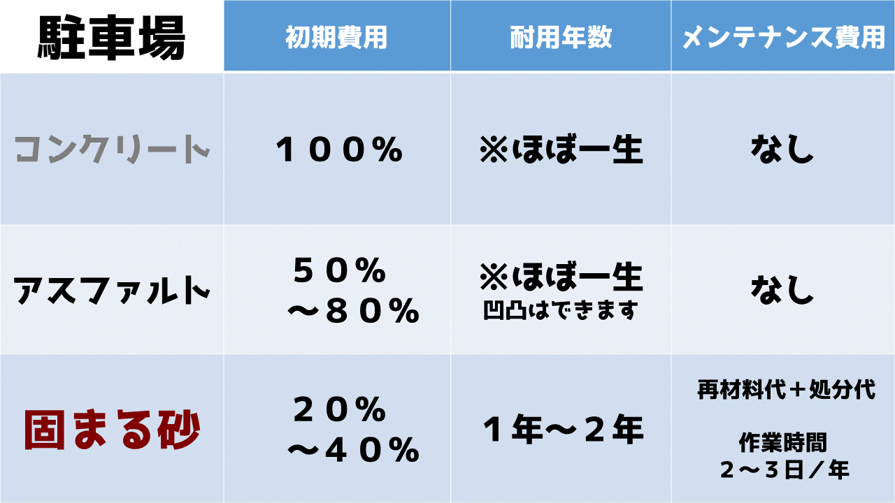 素材別ランニングコスト:駐車場