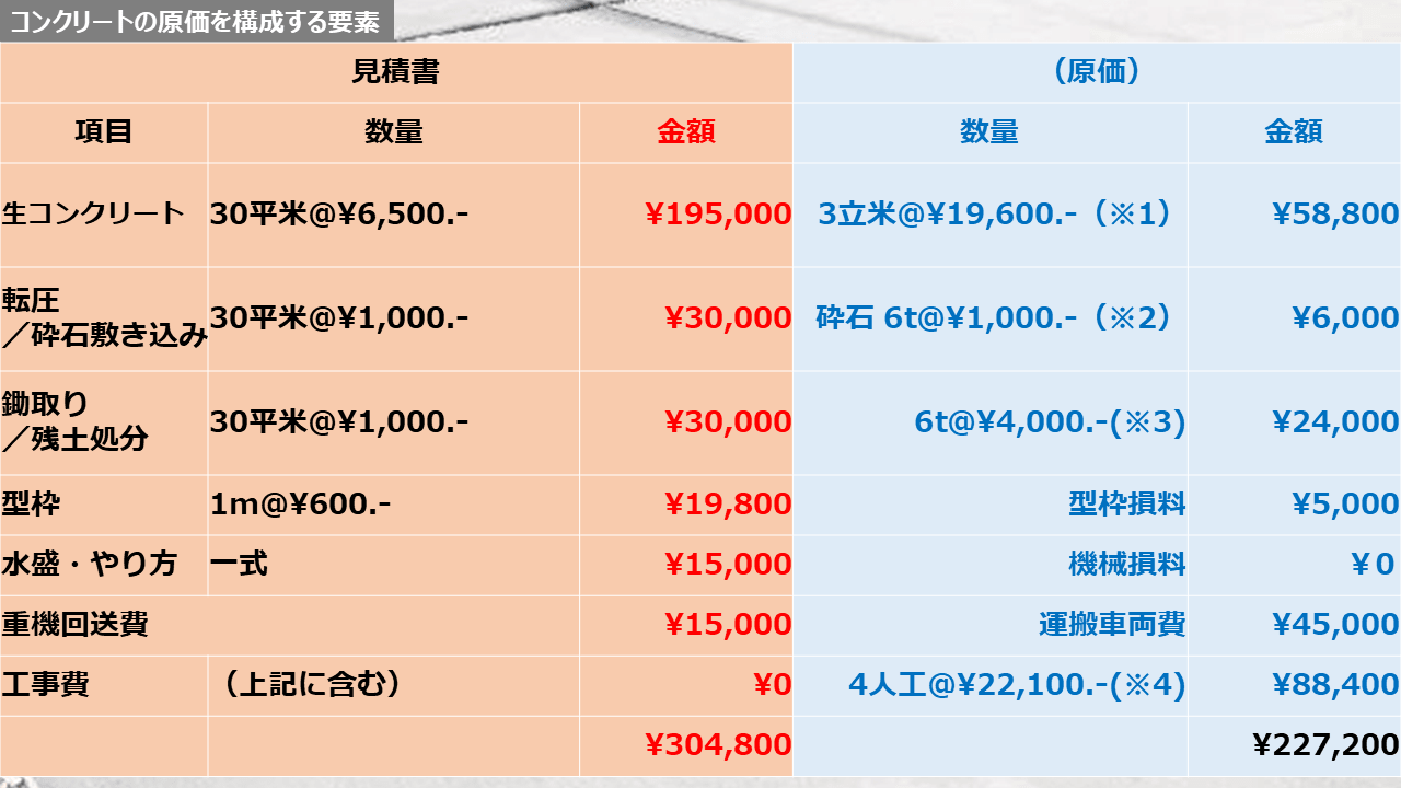 コンクリートの原価を構成する要素