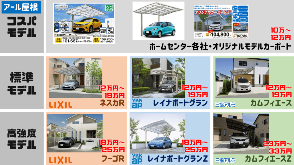 ▼おすすめカーポート1:屋根がカーブしているタイプ