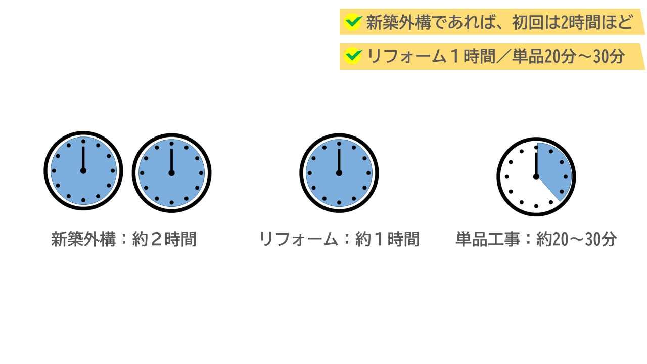 現場調査の時間