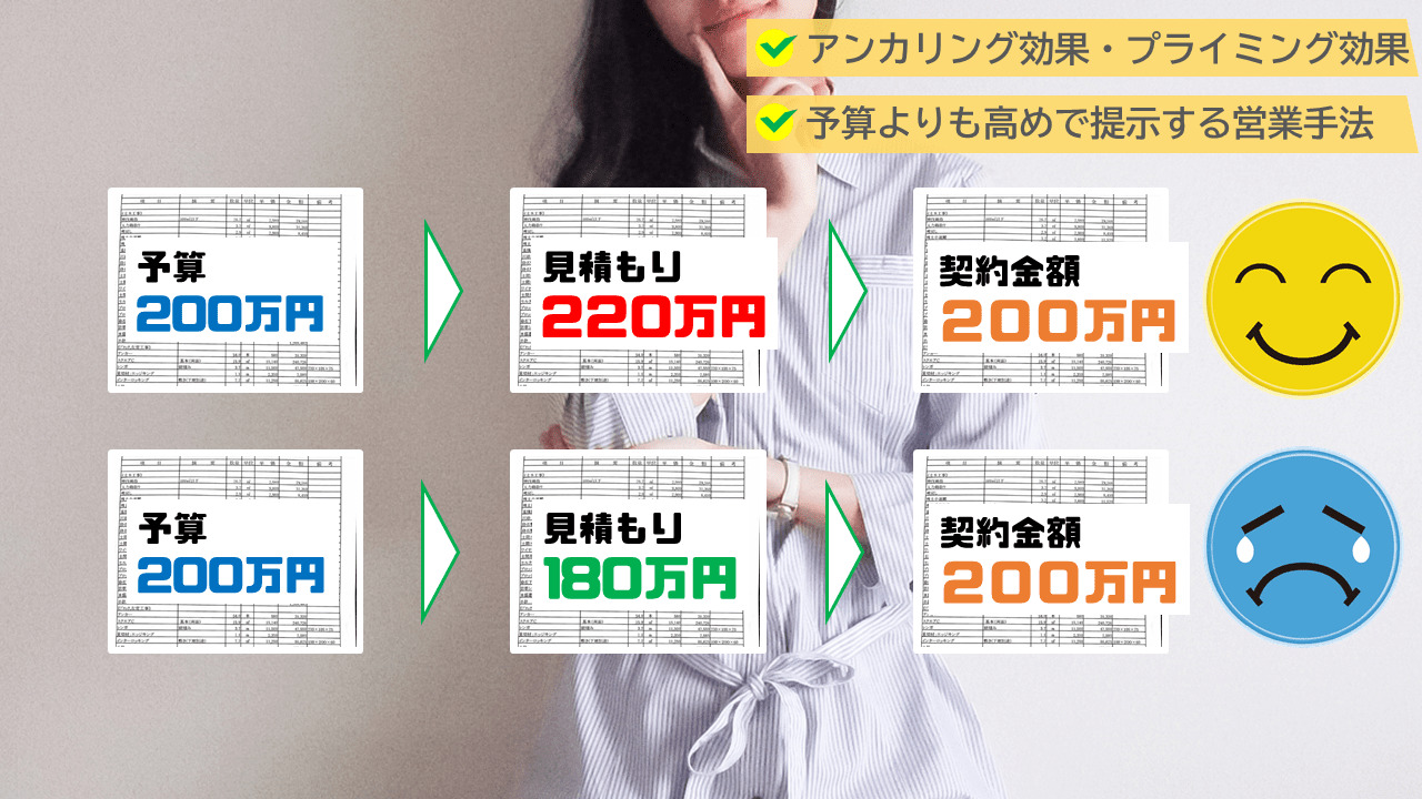 これは心理学用語でアンカリングやプライミング効果と呼ばれます