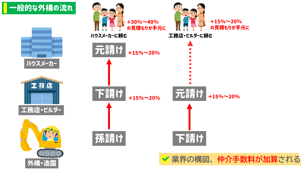 みなさんには、外構業界の構図を知ってほしいと思っています。
