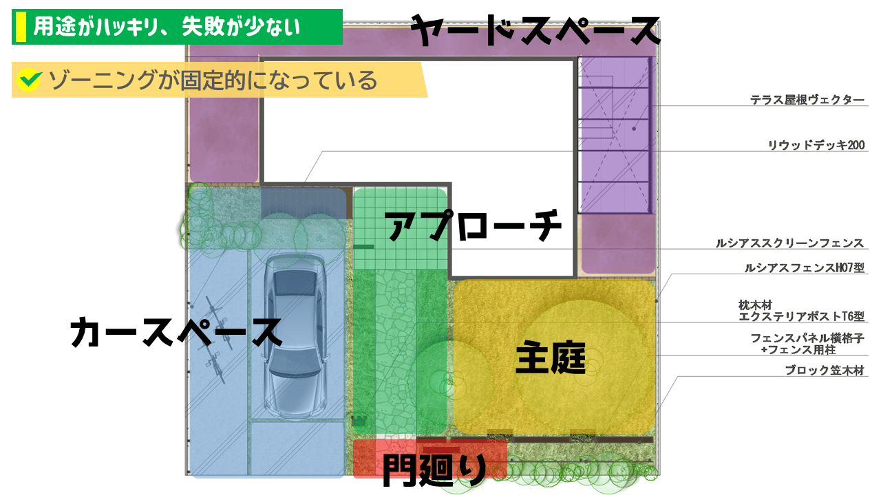 外構は、建物以外の部分をゾーニングして分割します。