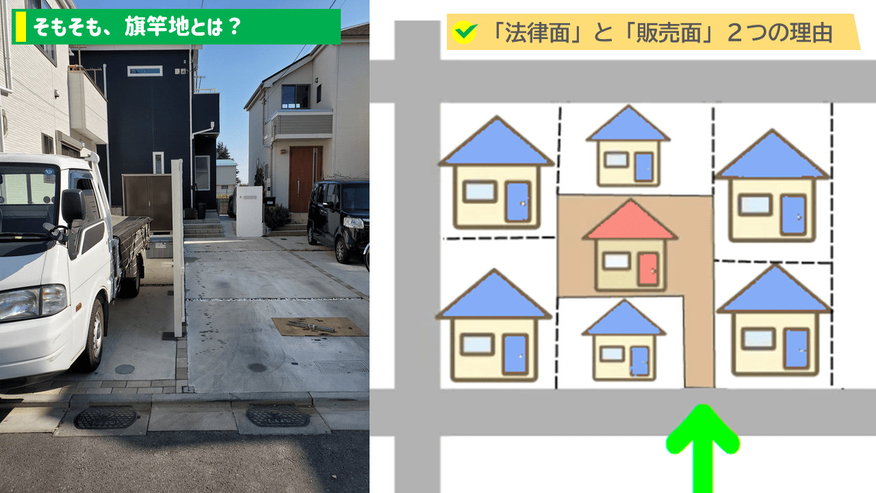 旗竿地とは、「敷地延長」されている土地のこと。
