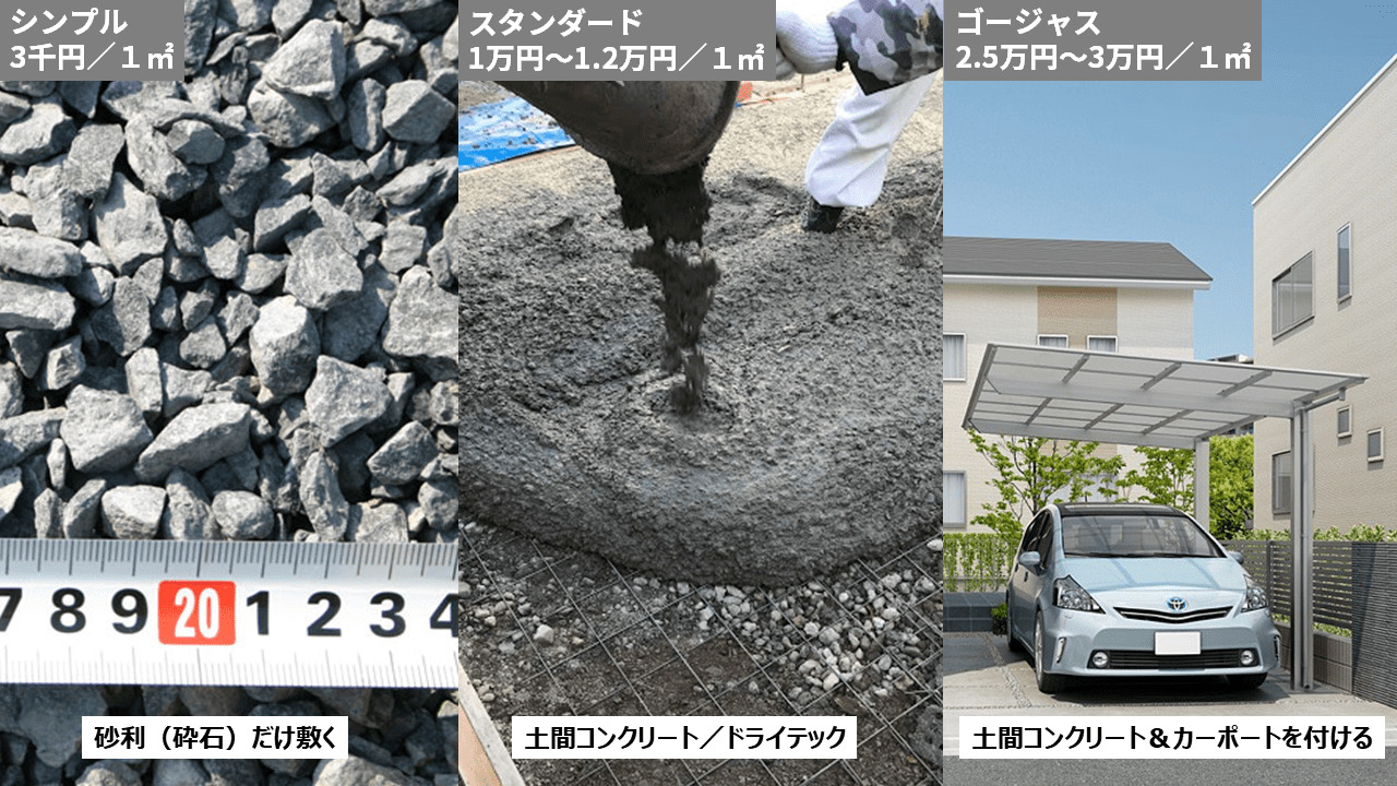 予算を考えると砂利だけ敷くことになるでしょう。