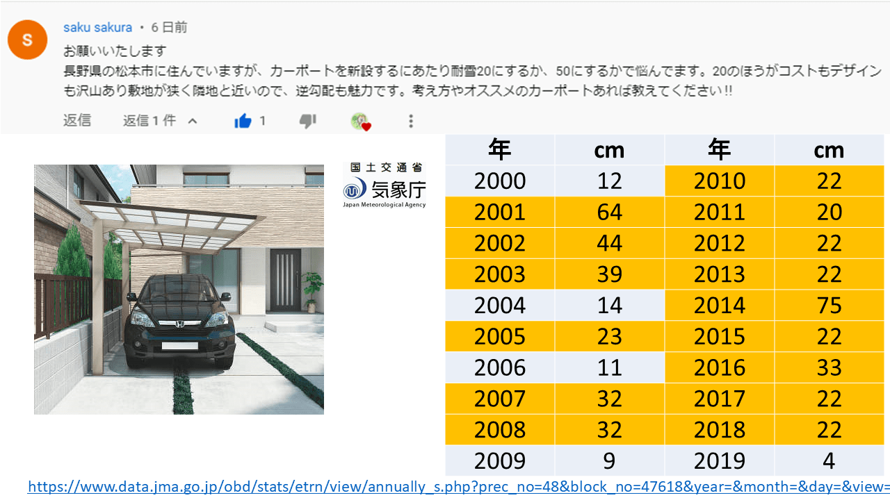 質問6:長野県松本市には何センチの積雪対応が必要?