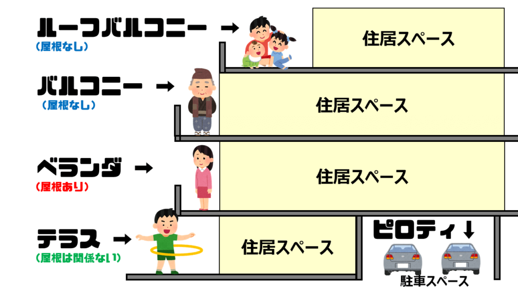 どこが違うの?ベランダ、バルコニー、テラス! 図で解説!|庭ファン