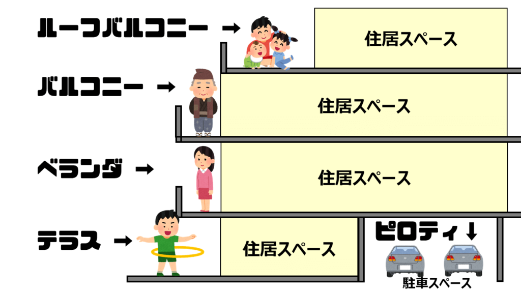 どこが違うの?ベランダ、バルコニー、テラス! 図で解説!|庭ファン