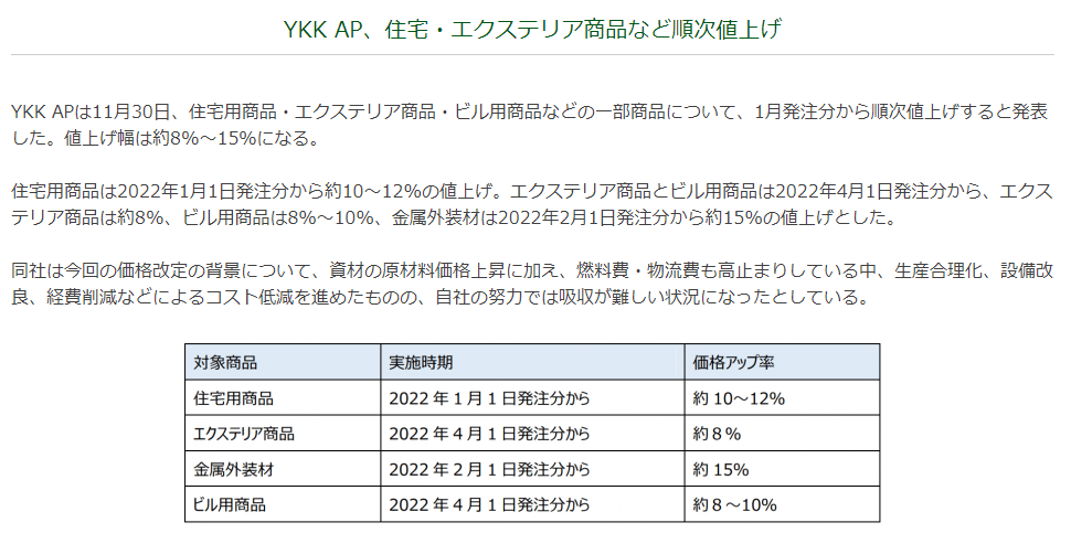 YKKAPさんも2022年の4月より約８％の値上げをすると公表しています。