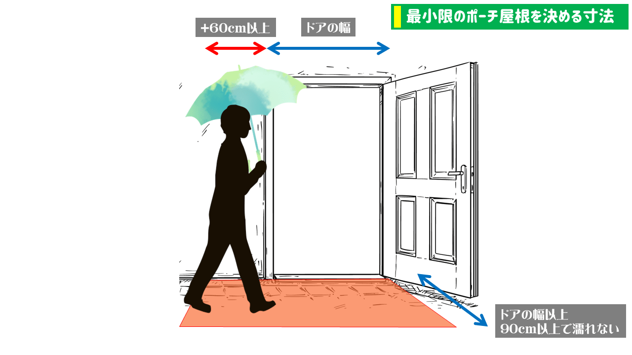 ポーチは最低限の広さを確保