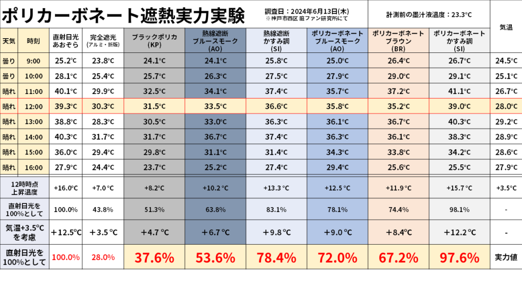 遮熱能力試験の実験結果