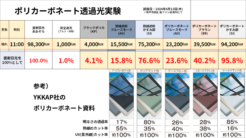 結論：メーカー公表値との差は「誤差」