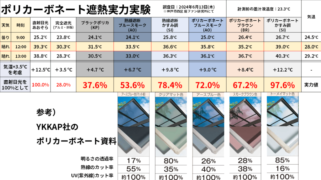 メーカー公表値とおおよそ近い数値