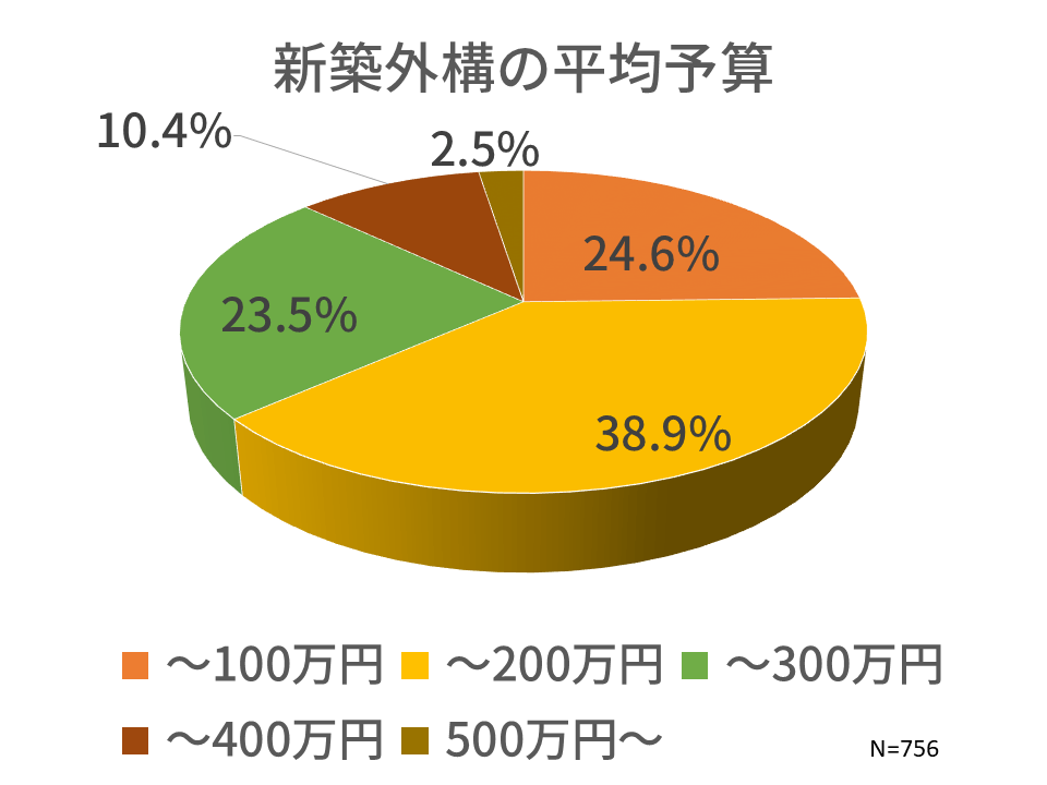 庭ファンに相談があった方の外構予算平均