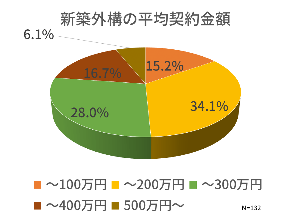 予算と契約金額はどれくらい変わったのか