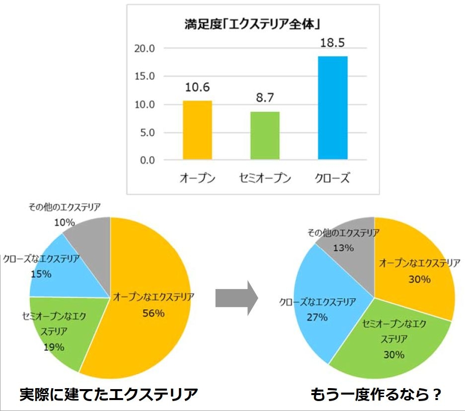 日本エクステリア学会「エクステリアに対する意識調査」