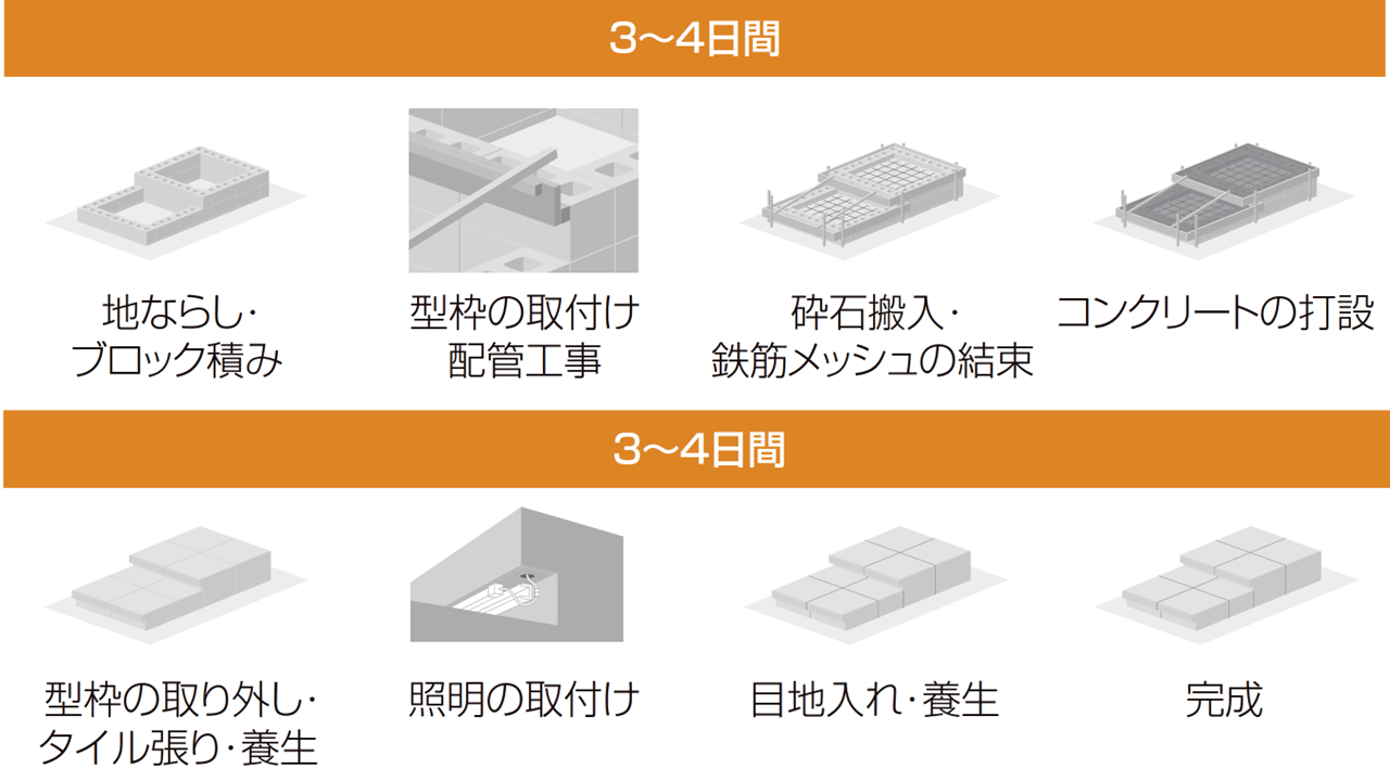 手順1：地ならし・ブロック積み